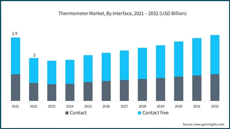Thermometer Market, By Interface, 2021 – 2032 (USD Billion)