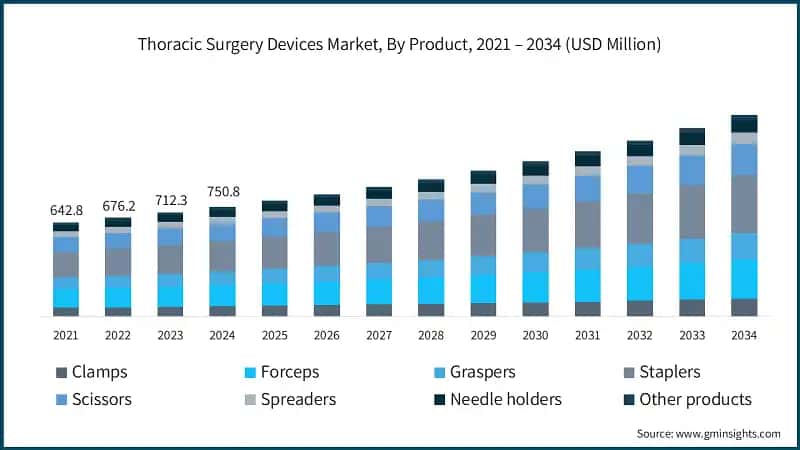 Thoracic Surgery Devices Market, By Product, 2021 – 2034 (USD Million)