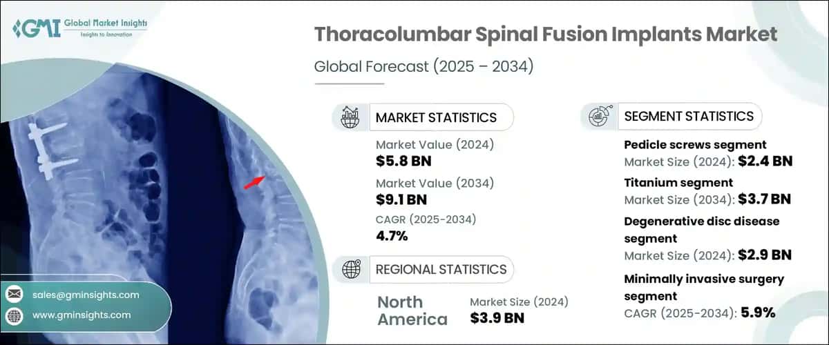 Thoracolumbar Spinal Fusion Implants Market