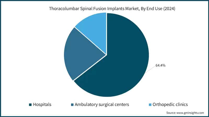 Thoracolumbar Spinal Fusion Implants Market, By End Use (2024)