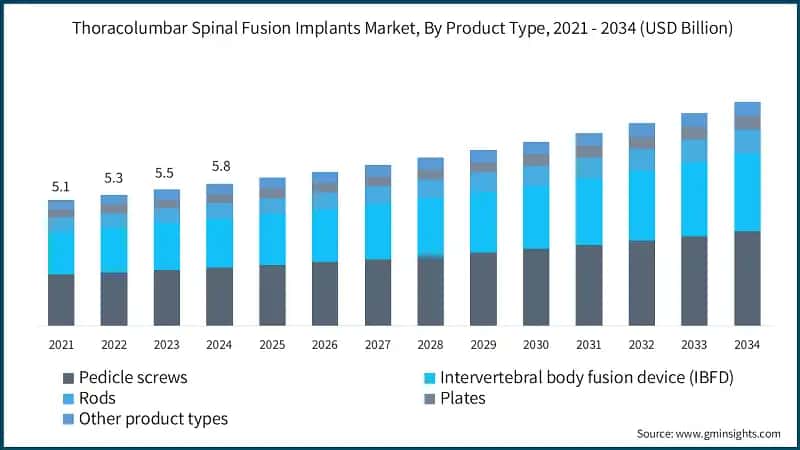 Thoracolumbar Spinal Fusion Implants Market, By Product Type, 2021 - 2034 (USD Billion)