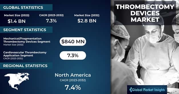 Thrombectomy Devices Market 