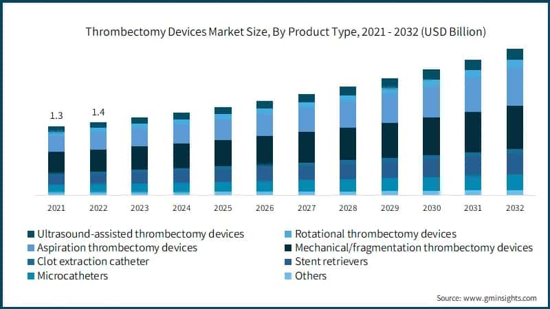 Thrombectomy Devices Market Size, By Product Type, 2021 - 2032 (USD Billion)