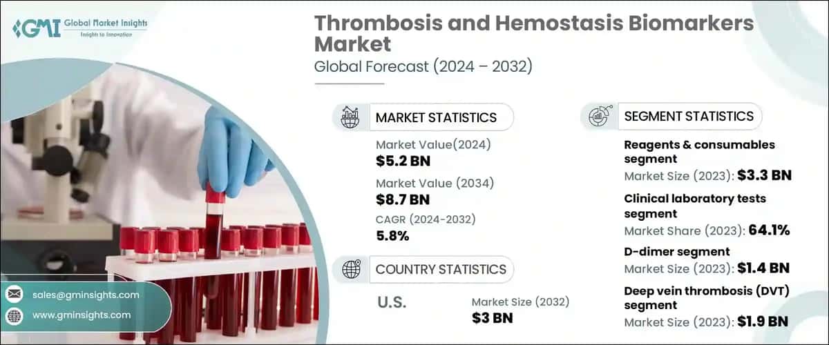 Thrombosis and Hemostasis Biomarkers Market