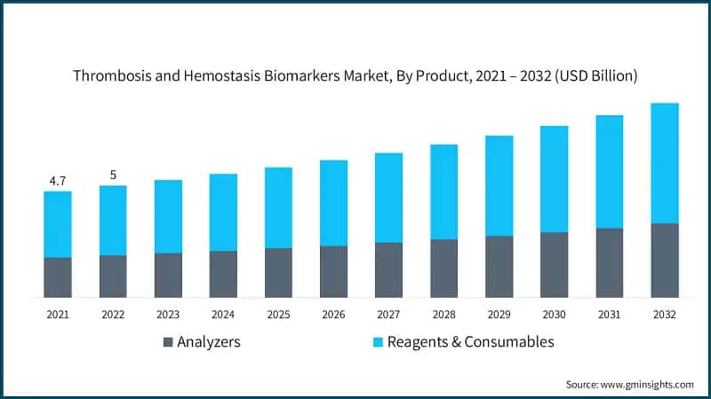 Thrombosis and Hemostasis Biomarkers Market, By Product, 2021 – 2032 (USD Billion)