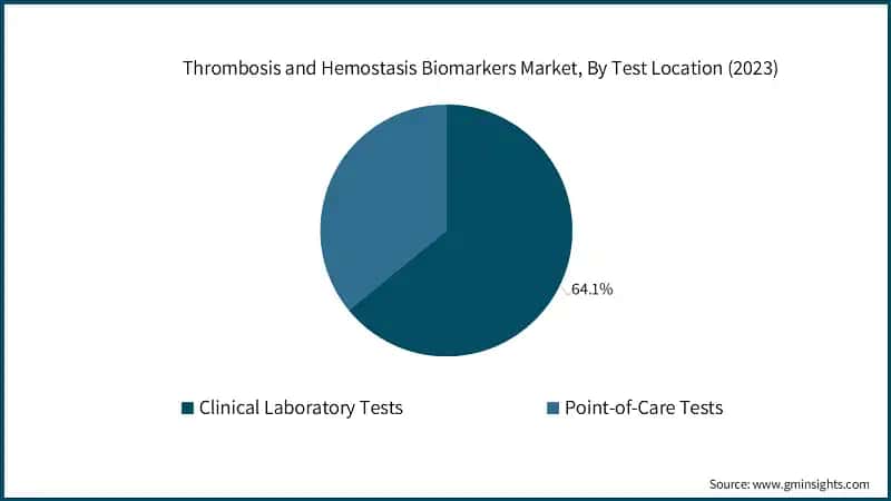 Thrombosis and Hemostasis Biomarkers Market, By Test Location (2023)