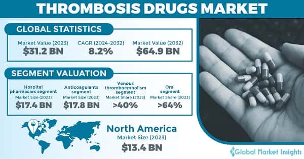 Thrombosis Drugs Market