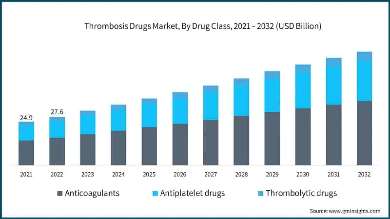 Thrombosis Drugs Market, By Drug Class, 2021 - 2032 (USD Billion)