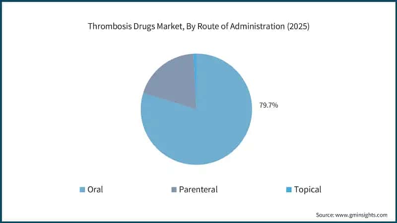 Thrombosis Drugs Market, By Route of Administration (2025)