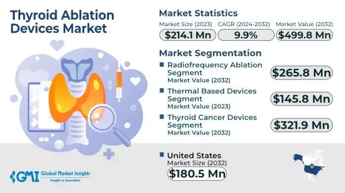 Thyroid Ablation Devices Market