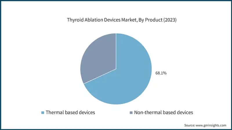 Thyroid Ablation Devices Market, By Product (2023)