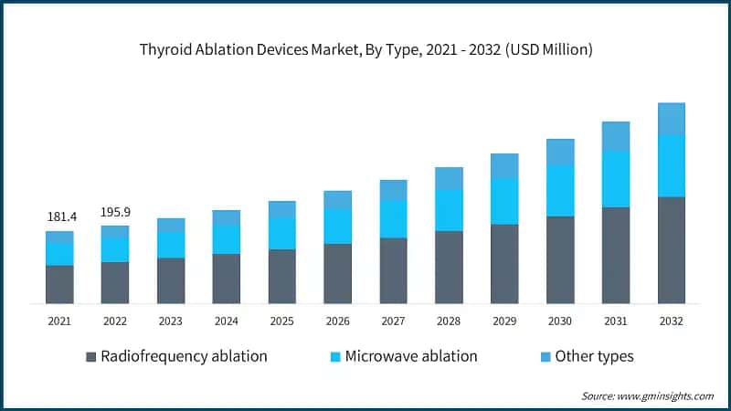 Thyroid Ablation Devices Market, By Type, 2021 - 2032 (USD Million)