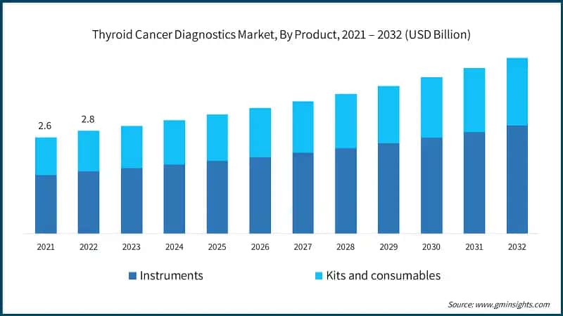 Thyroid Cancer Diagnostics Market, By Product, 2021 – 2032 (USD Billion)