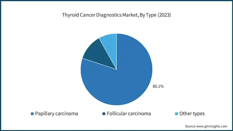 Thyroid Cancer Diagnostics Market, By Type (2023)