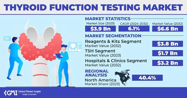 Thyroid Function Testing Market