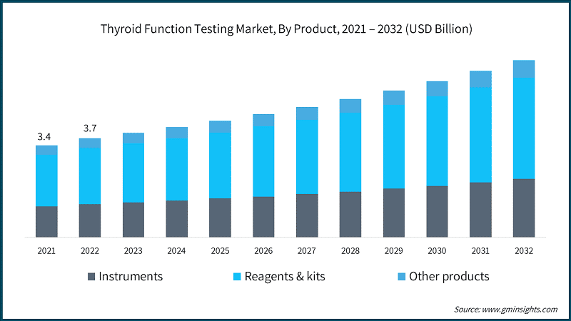 Thyroid Function Testing Market, By Product, 2021 – 2032 (USD Billion)
