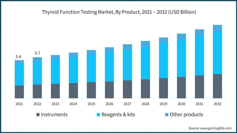 Thyroid Function Testing Market, By Product, 2021 – 2032 (USD Billion)
