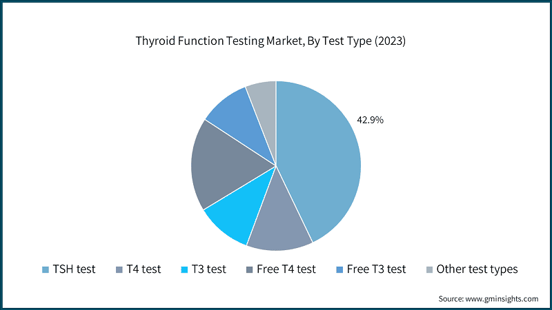 Thyroid Function Testing Market, By Test Type (2023)