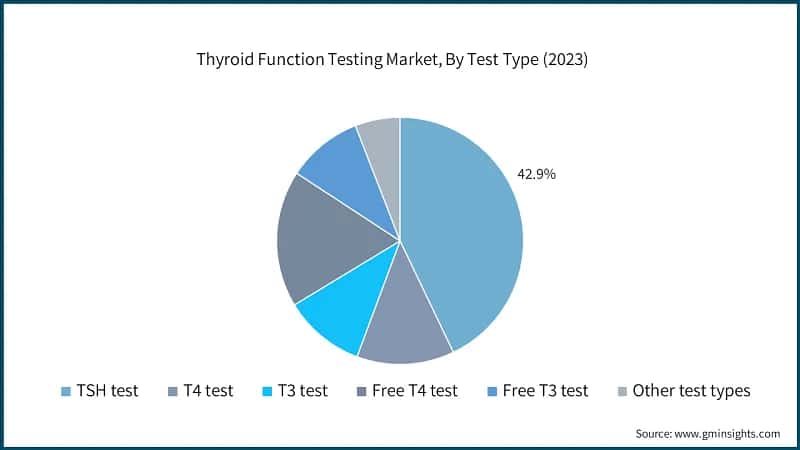 Thyroid Function Testing Market, By Test Type (2023)