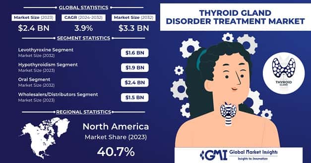 Thyroid Gland Disorder Treatment Market