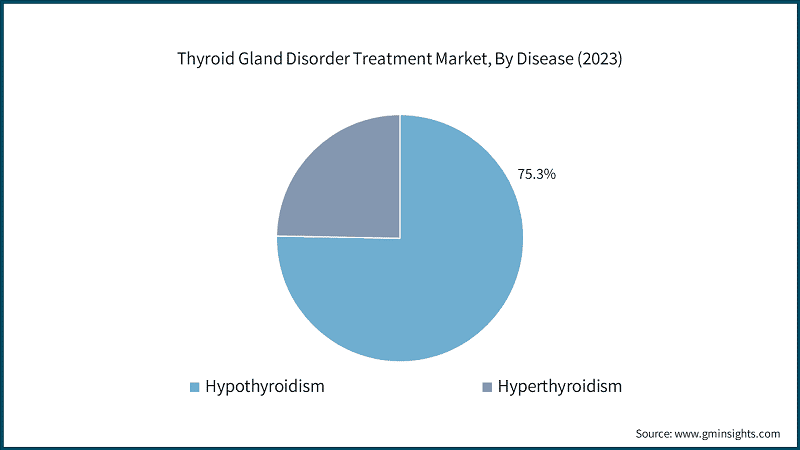 Thyroid Gland Disorder Treatment Market, By Disease (2023)