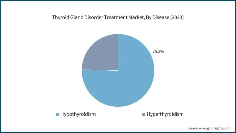 Thyroid Gland Disorder Treatment Market, By Disease (2023)