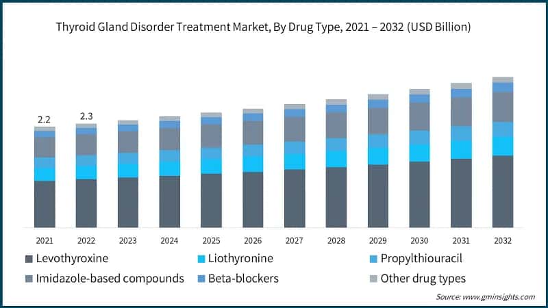 Thyroid Gland Disorder Treatment Market, By Drug Type, 2021 – 2032