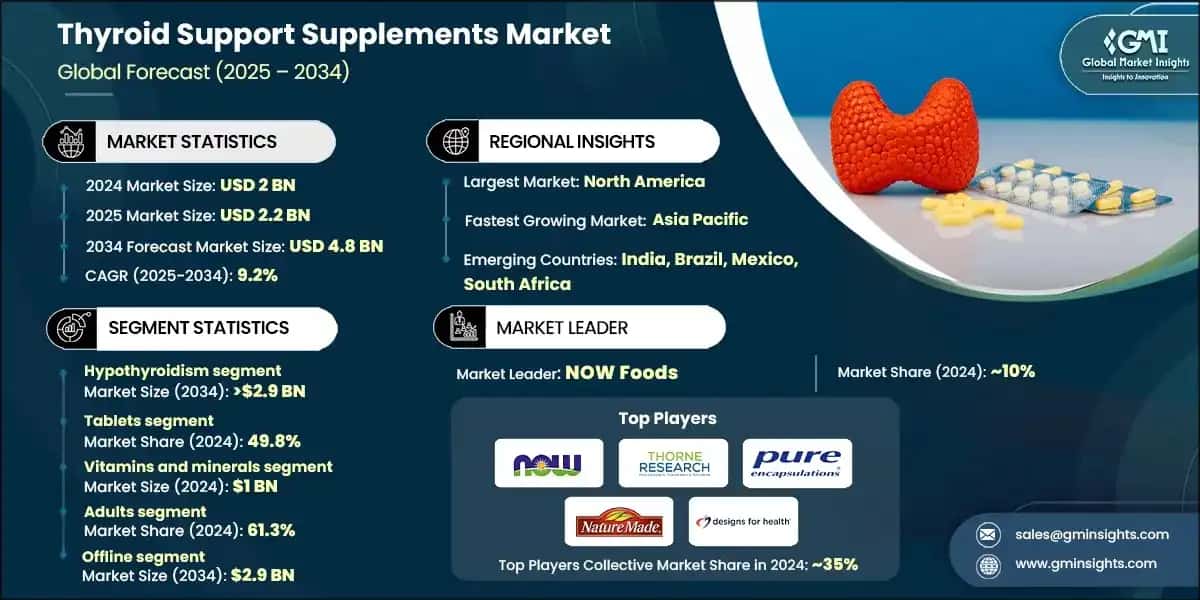 Thyroid Support Supplements Market 