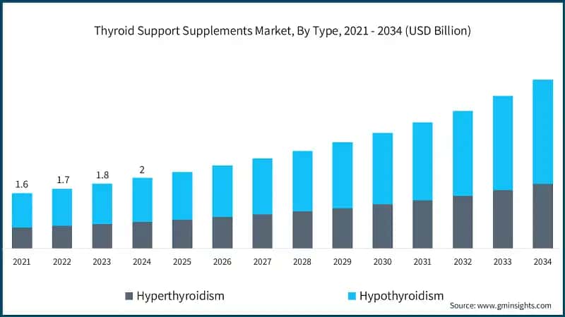 Thyroid Support Supplements Market, By Type, 2021 - 2034 (USD Billion)