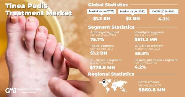 Tinea Pedis Treatment Market
