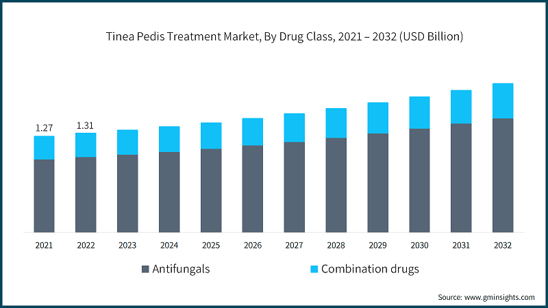 Tinea Pedis Treatment Market, By Drug Class, 2021 – 2032 (USD Billion)
