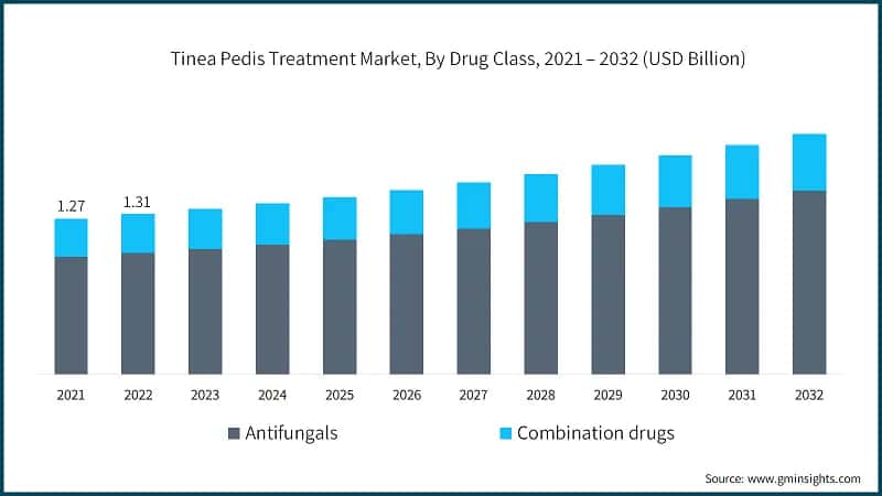 Tinea Pedis Treatment Market, By Drug Class, 2021 – 2032 (USD Billion)