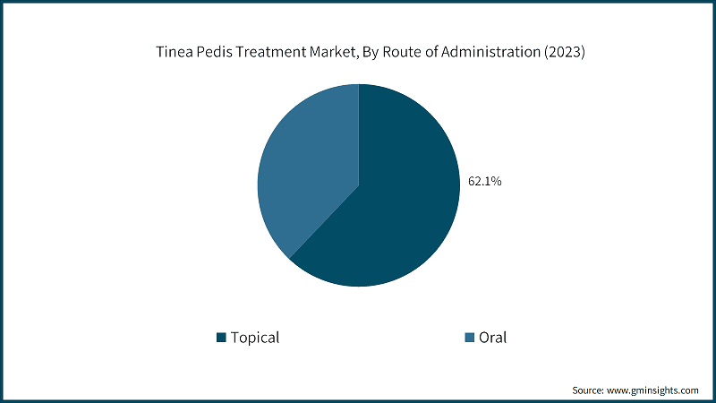 Tinea Pedis Treatment Market, By Route of Administration (2023)