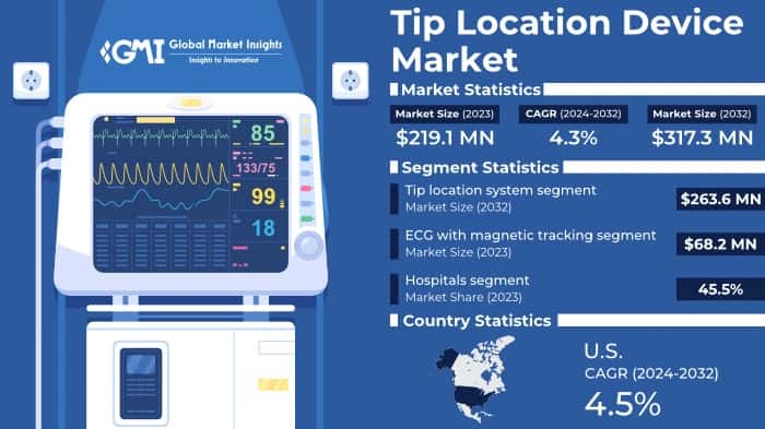 Tip Location Device Market