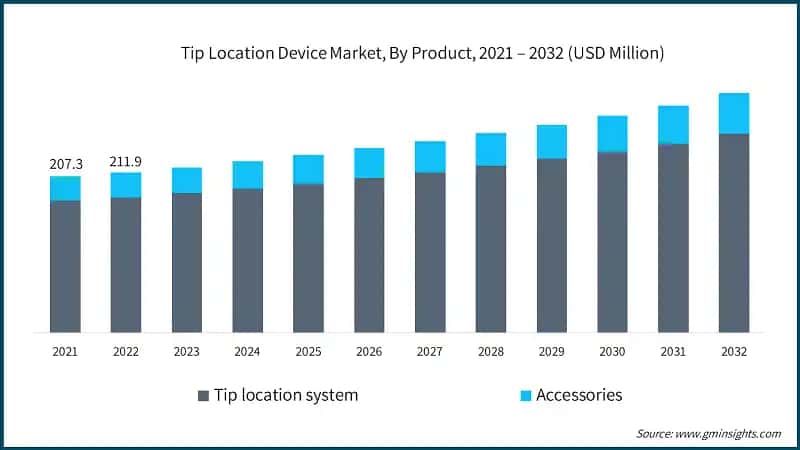 Tip Location Device Market, By Product, 2021 – 2032 (USD Million)