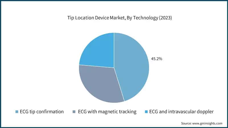 Tip Location Device Market, By Technology (2023)