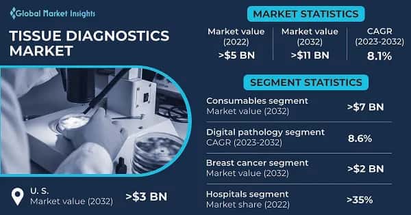 Tissue Diagnostics Market