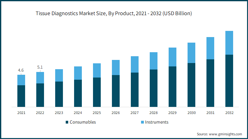 Global Tissue Diagnostics Market Size, By Product, 2021 - 2032 (USD Billion)