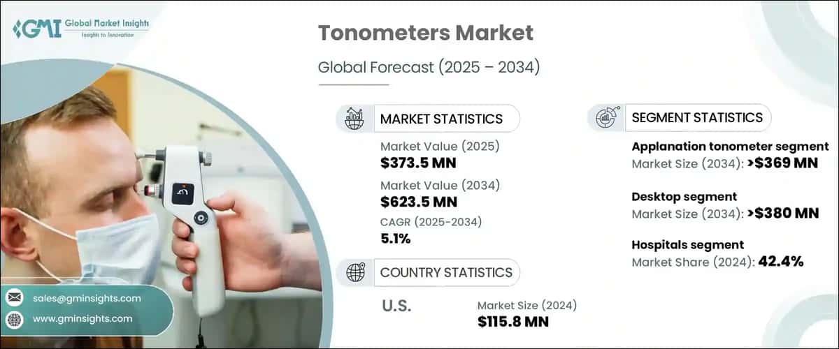 Tonometers Market