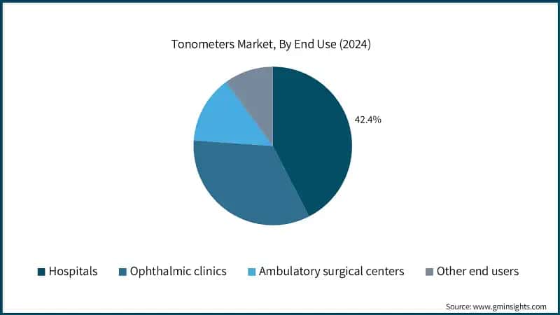 Tonometers Market, By End Use (2024)