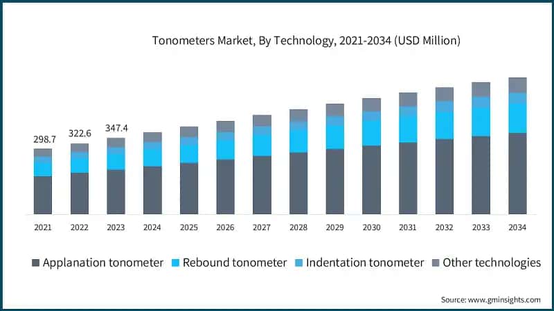 Tonometers Market, By Technology, 2021-2034 (USD Million)