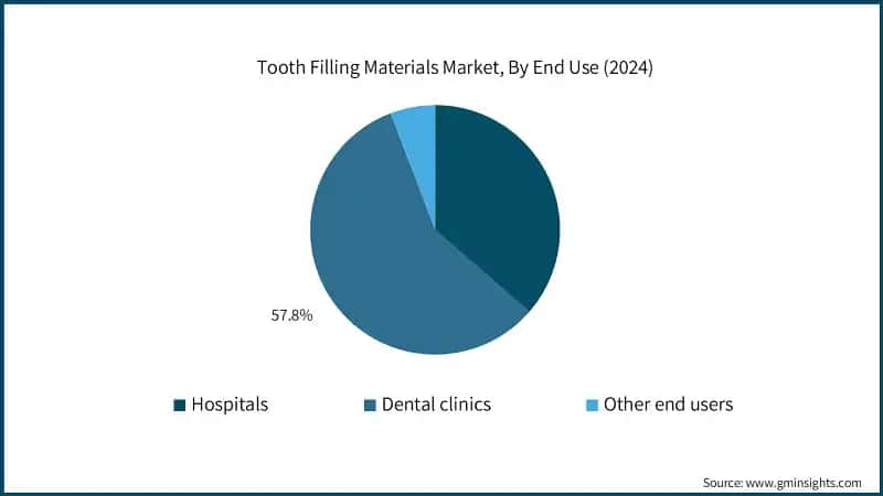 Tooth Filling Materials Market, By End Use (2024)