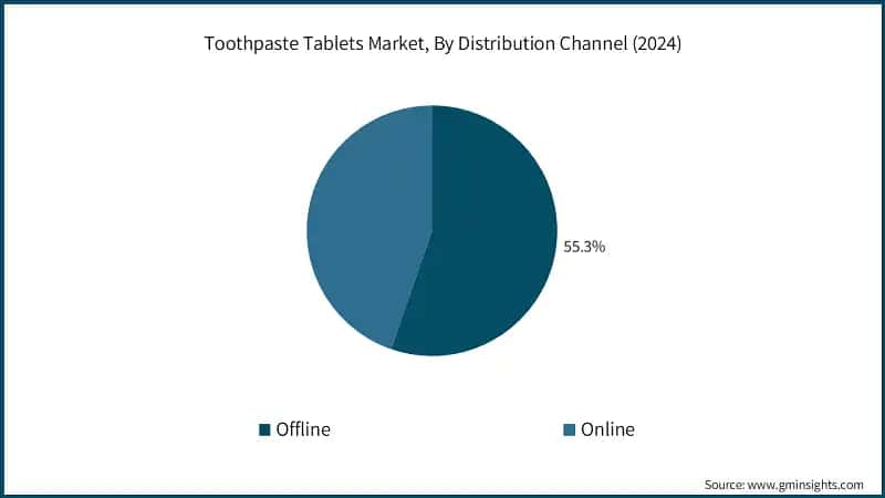 Toothpaste Tablets Market, By Distribution Channel (2024)