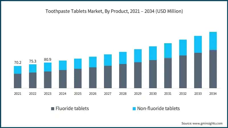 Toothpaste Tablets Market, By Product, 2021 – 2034 (USD Million)