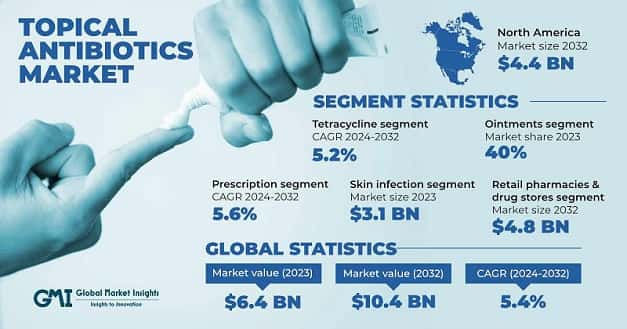 Topical Antibiotics Market