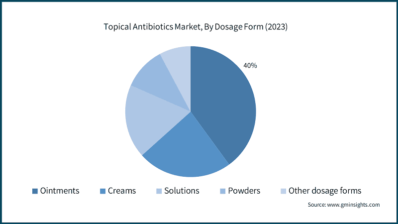 Topical Antibiotics Market, By Dosage Form (2023)