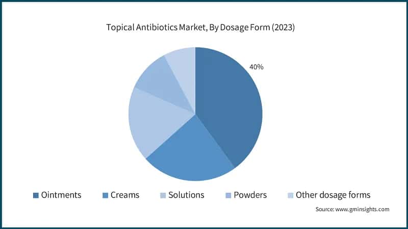 Topical Antibiotics Market, By Dosage Form (2023)