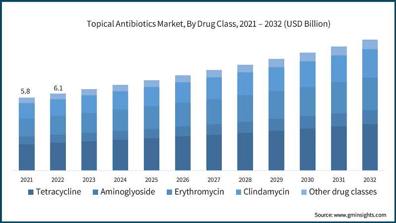 Topical Antibiotics Market, By Drug Class, 2021 – 2032 (USD Billion)