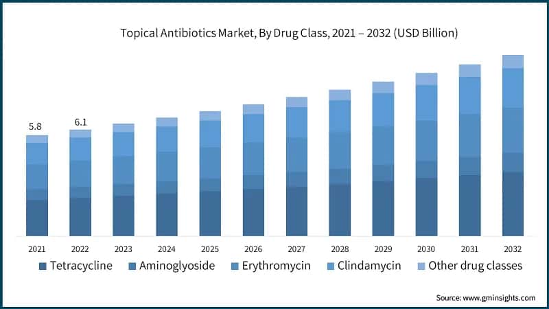 Topical Antibiotics Market, By Drug Class, 2021 – 2032 (USD Billion)
