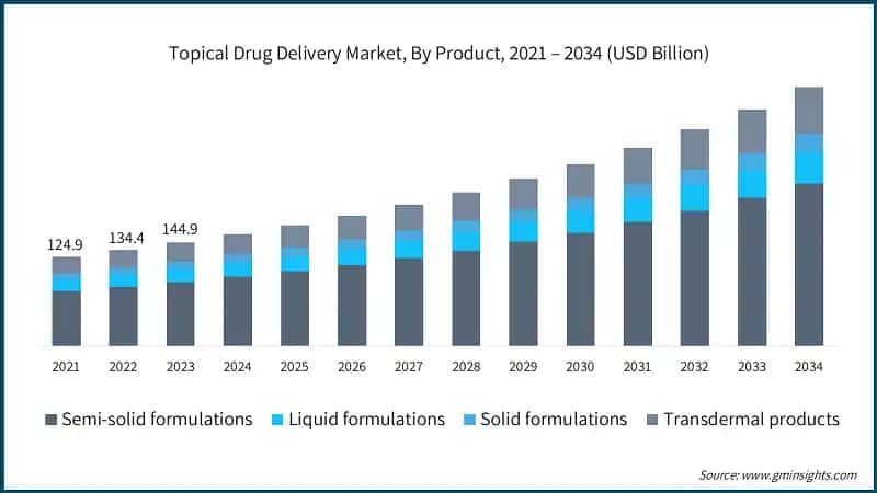Topical Drug Delivery Market, By Product, 2021 – 2034 (USD Billion)